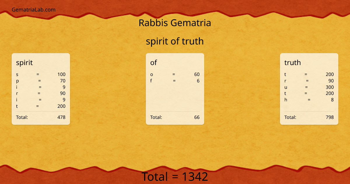 spirit of truth in rabbis Gematria